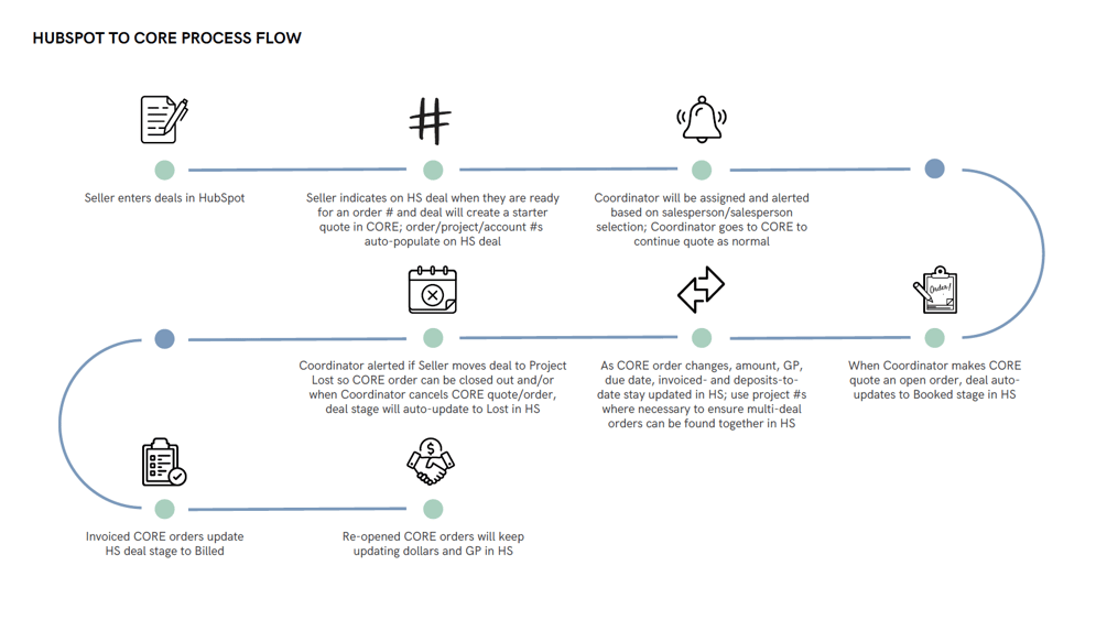 HubSpot-CORE Integration Flow Charts